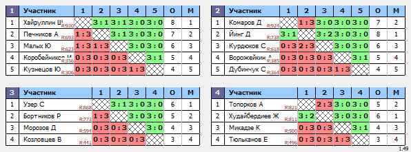 результаты турнира Открытый в TTLeadeR-Савеловская